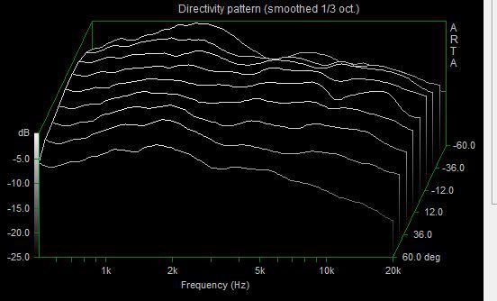 Directivity Pattern