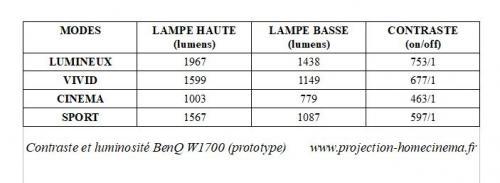 HELLIGKEIT KONTRAST BENQ W1700