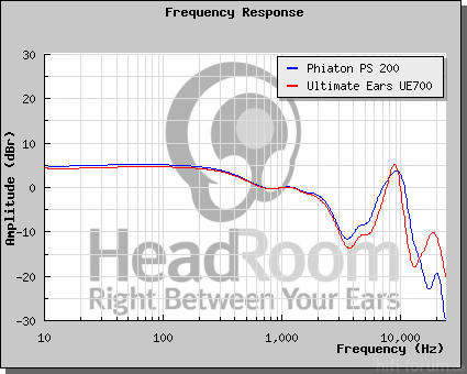 GraphCompare Php