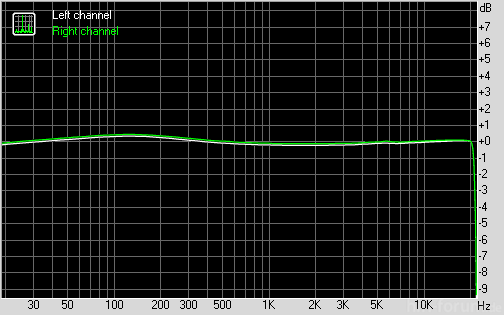 m-audio audiophile usb mit dt880 als last