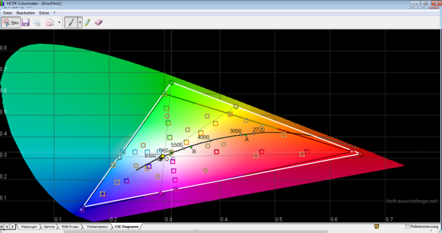 Kinofilm1 CIE Farbdiagramm