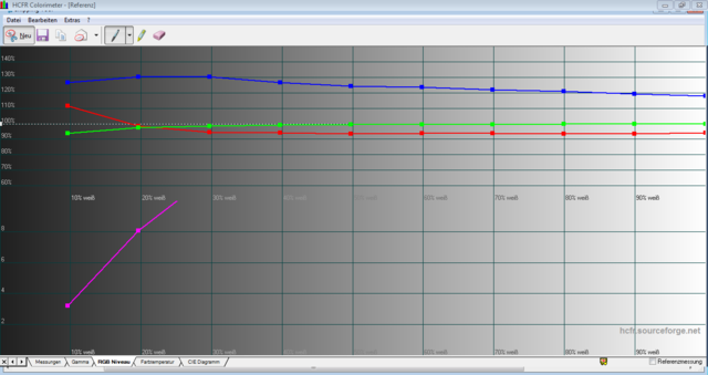 Referenz RGB Niveau