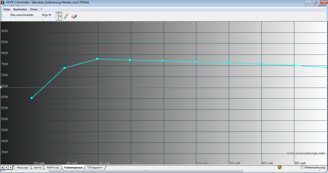 Userkalibriert Farbtemperatur