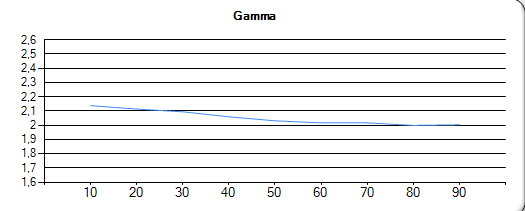 Gamma Vor Autokalibration