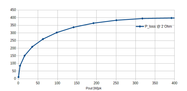 Verlustleistung @ 2 Ohm, 55.5V 