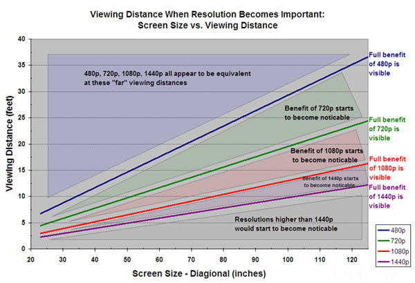 Resolution vs. Distance