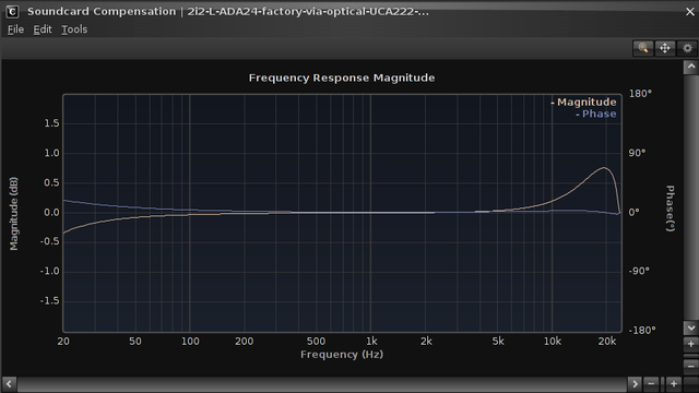 ADA24 Via TOSLINK UCA222 2i2 Calib Treble Boost