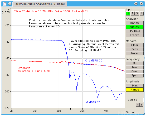 CD4000 Difference Intersample Peaks