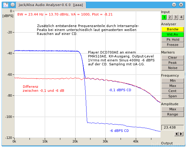 DCD700AE-difference-intersample-peaks