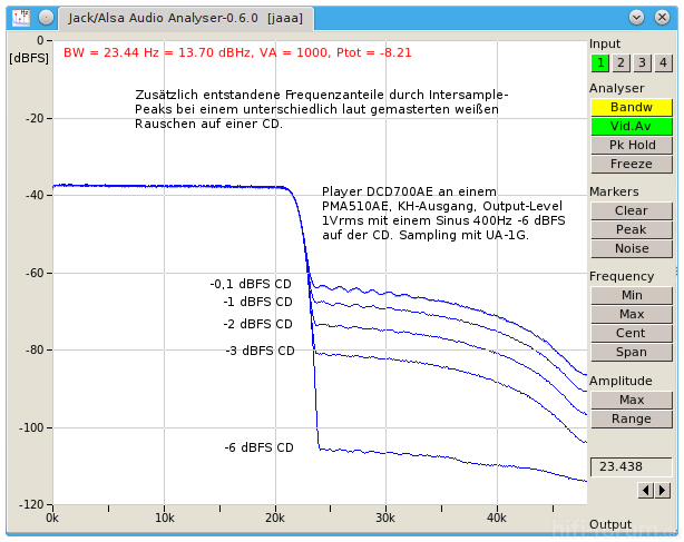 DCD700AE Intersample Peaks