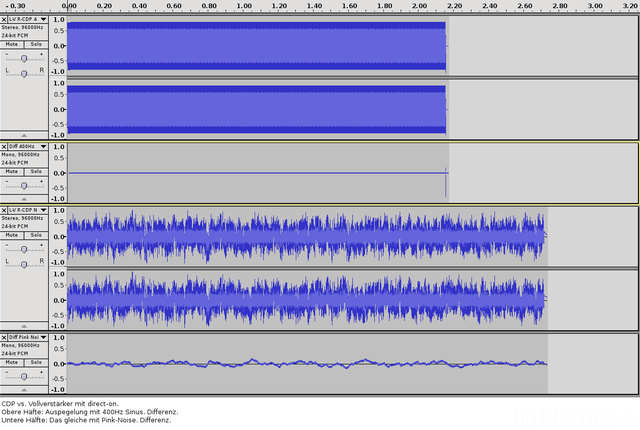 Diff CDP Vs CDPplusV Direct On