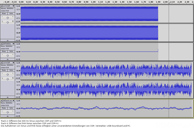 Diff CDP Vs CDPplusV