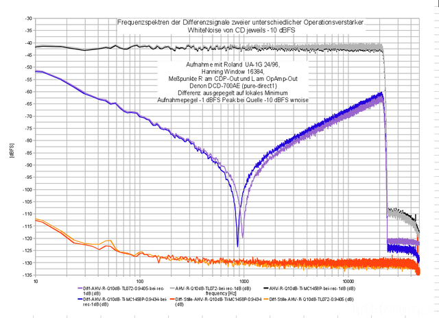 Differenzspektrum-OpAmp-TL072CP-vs-MC1458P