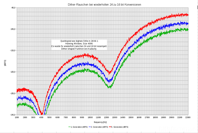 Dither Shaped 24 To 16bit Konversionen