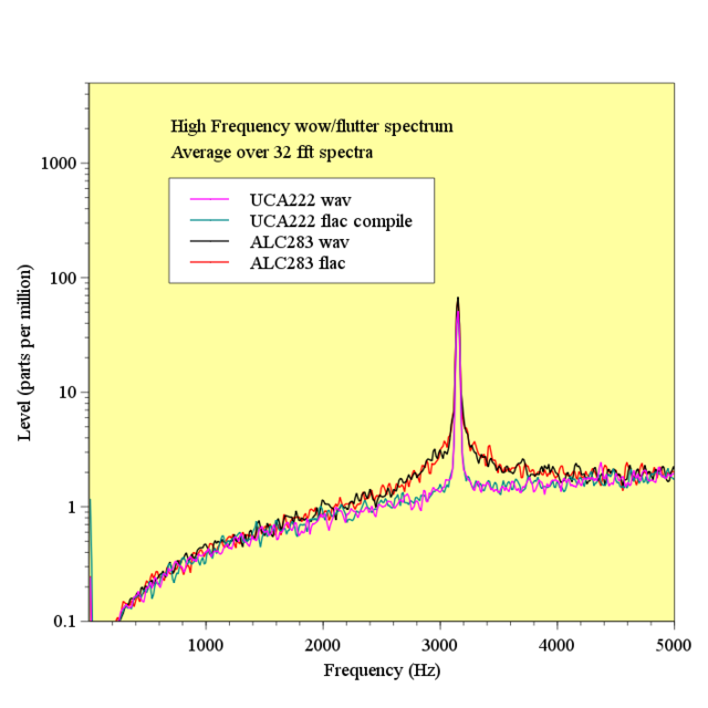 High-Frequency-wow-flutter-spectrum-wav-flac-soundcards