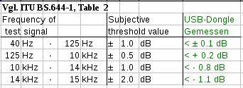 ITU-Schwellwerte,  Abweichungen USB-Dongle