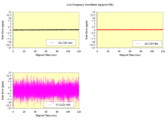 Low-Frequency-wow-flutter-FIR-ALC283-vs-UCA222