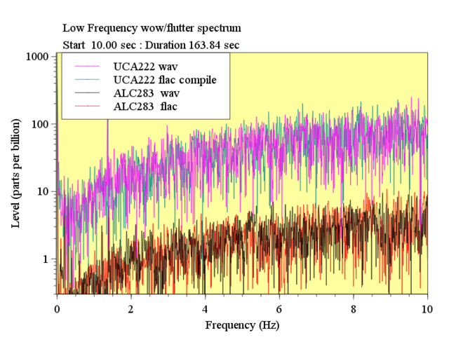 Low Frequency Wow Flutter Spectrum UCA222 Vs ALC283