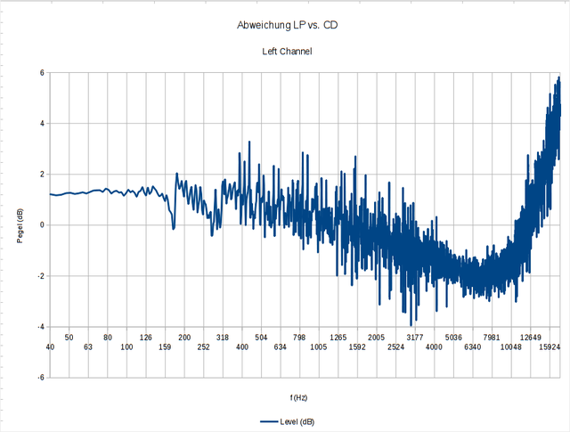 LP Vs CD LCH