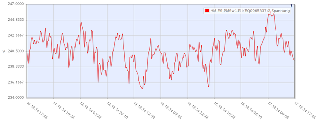 Netzspannung 20141217