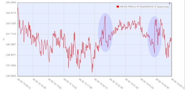 Netzspannung-2015-02-05-Steilflanken