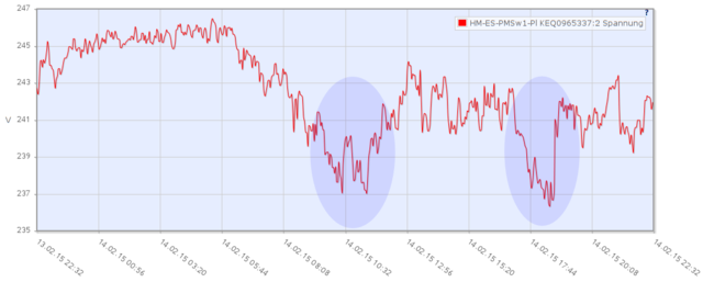 Netzspannung Minima Samstag 2015 02 14