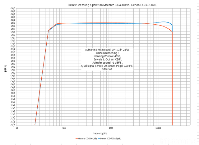 Relativ Messung Spektrum CD4000 Vs DCD700AE Zoom