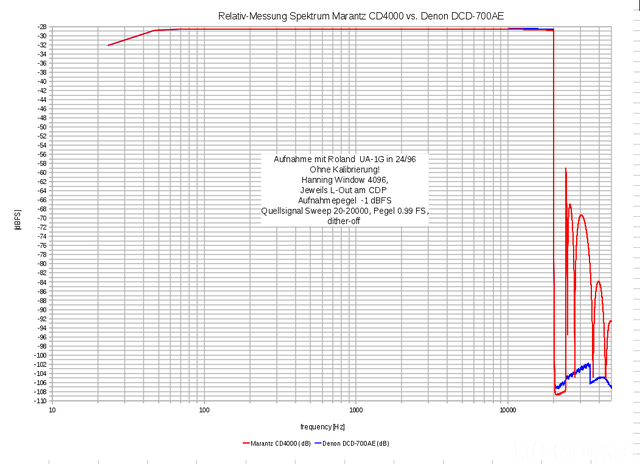 Relativ Messung Spektrum CD4000 Vs DCD700AE