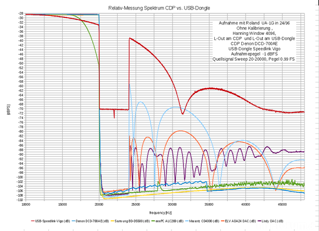 Relativ Messung Spektrum Groesser 20000Hz Diverse Digital Audio 3