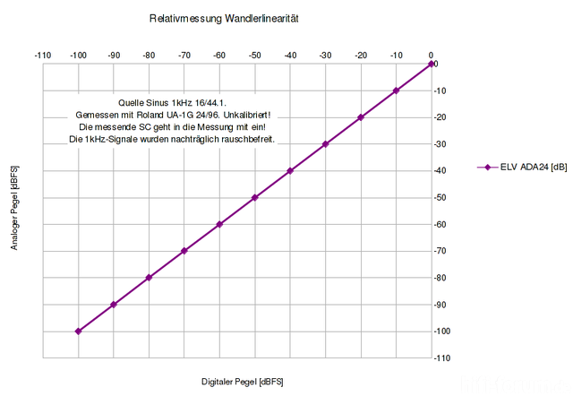 Relativmessung Wandlerlinearitaet ADA24