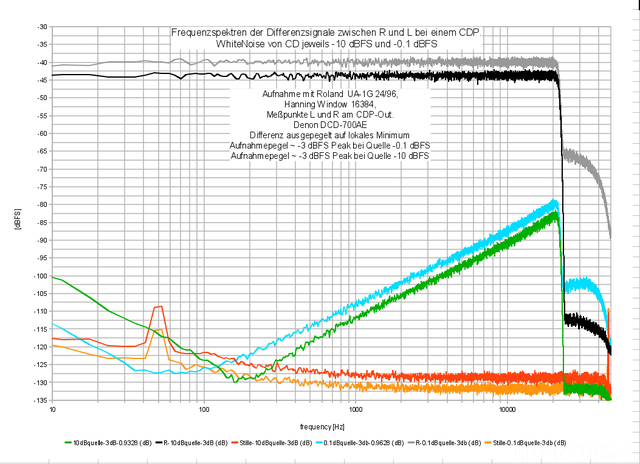 Signal-to-Noise-und-Referenzdifferenz-CDP-plus-Soundcard