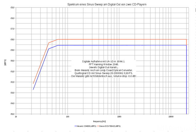 Sinus Sweep Digital Out Marantz CD4000 Denon DCD700AE