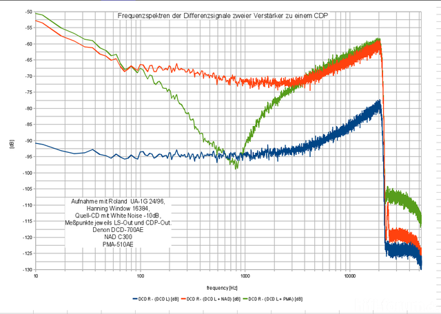 Spektren Differenzsignale Amp LS Out Vs CDP Out Mit White Noise