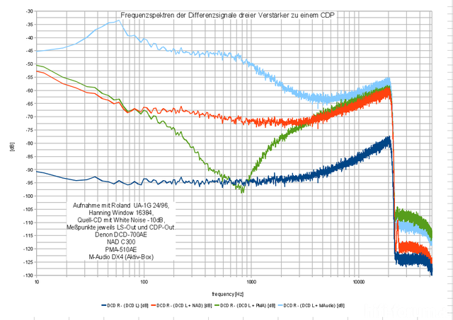 Spektren Differenzsignale Drei Amp LS Out Vs CDP Out Mit White Noise