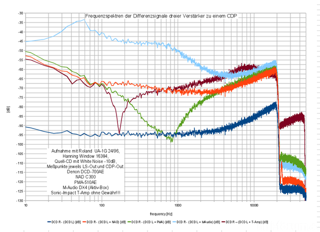 Spektren Differenzsignale Vier Amps LS Out Vs CDP Out Mit White Noise