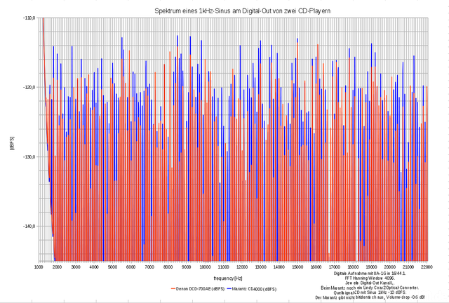 Spektrum 1kHz Sinus Digital Out Marantz CD4000 Denon DCD701AE