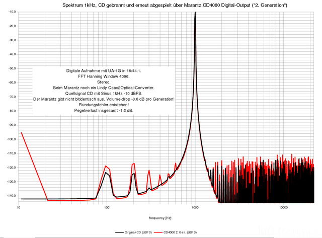 Spektrum 1kHz Sinus Digital Out Marantz CD4000 Zweite Generation