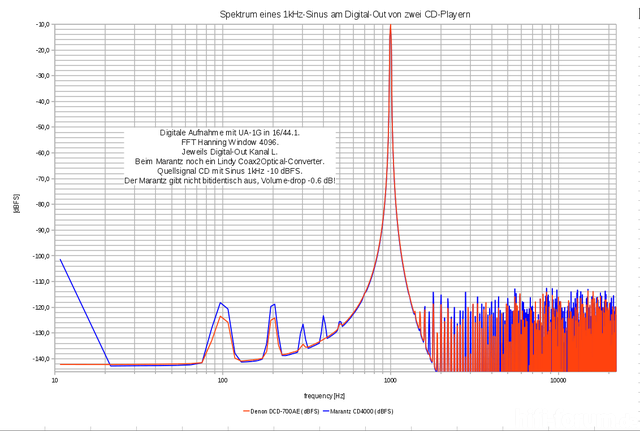 Spektrum CDP Digital Out Sinus1kHz