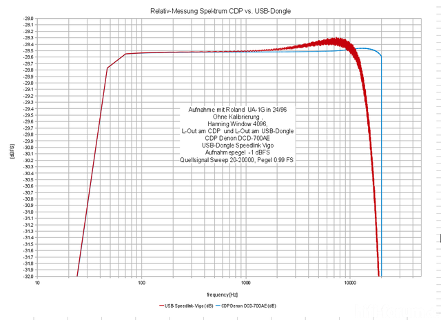 spektrum-CDP-vs-USB-dongle-resolution-0.1dB