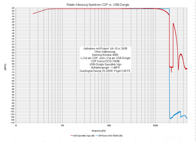 Spektrum-CDP-vs-USB-dongle-resolution-1dB