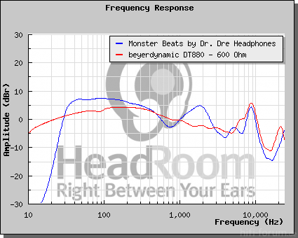 Beats Vs. DT880