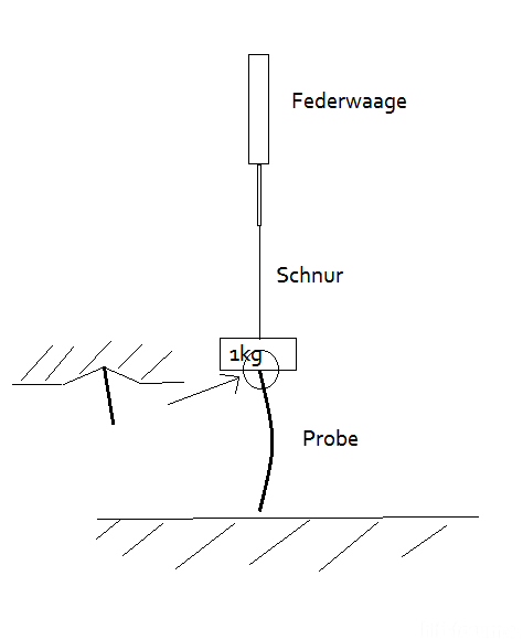 Schubversuch