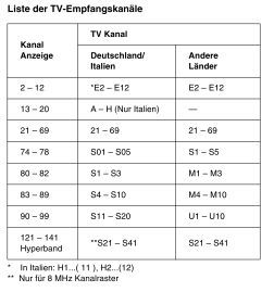 Liste Empfangskanäle