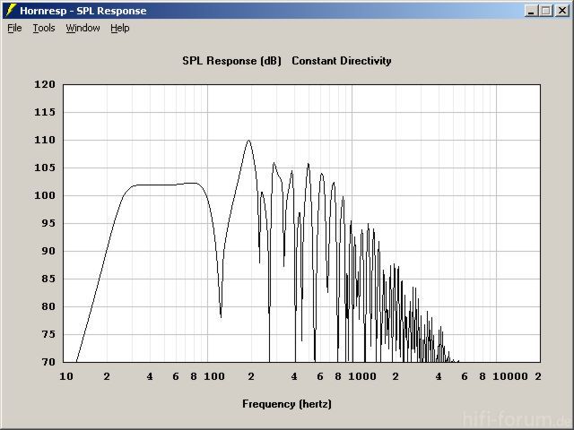 Tapped Horn, SPL, Hornresp