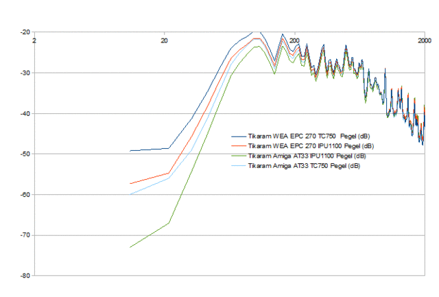 Amiga AT33 (IPU110 TC750) Vs  WEA EPC (IPU1100 TC750) Flat Bass Only