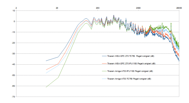 Amiga AT33 (IPU110 TC750) Vs  WEA EPC (IPU1100 TC750)