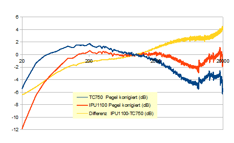 Diag. 2