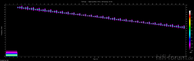 Tonfolge 21kHz Bis 12,5kHz Bei 24-Bit, Samplingrate 44,1kHz