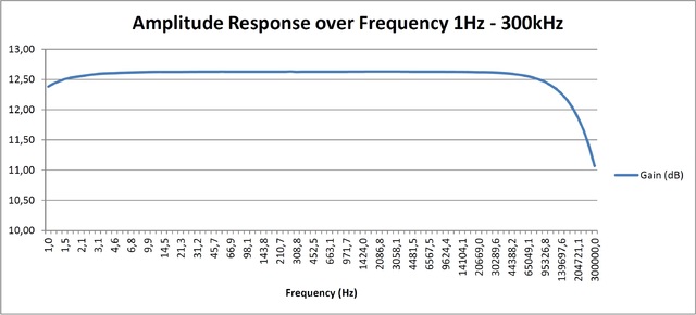 Amplitudengang_1Hz_300kHz_HA1