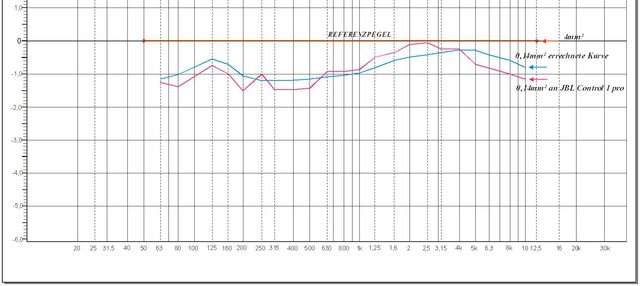 Frequenzgan JBL Control 1 Pro